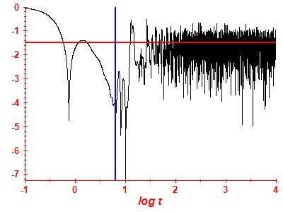Survival probability log